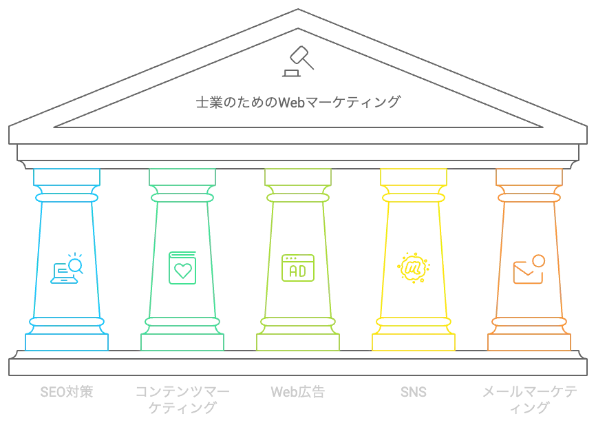 Webマーケティングで士業の集客課題を解決