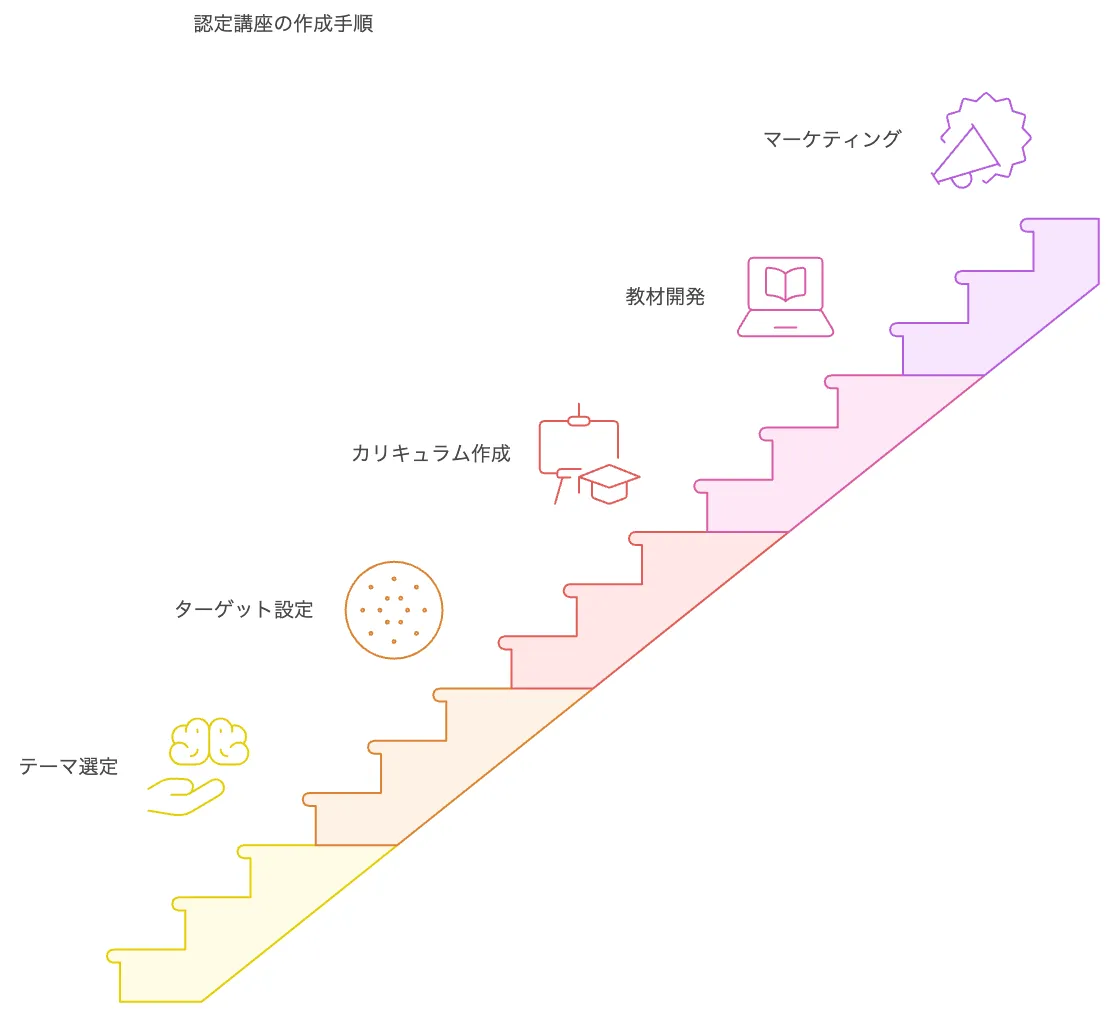 【認定講座 作り方】6つのステップであなただけの講座を設計