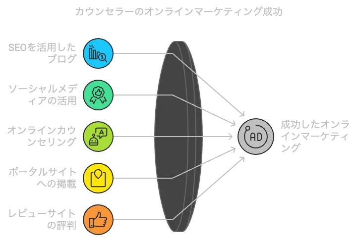 カウンセラー集客に必須！費用対効果の高いWeb集客方法5選