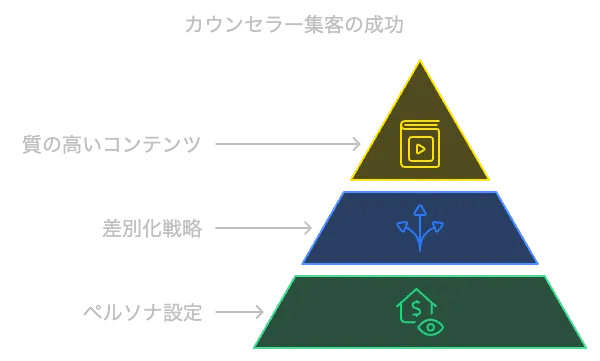 カウンセラー集客を成功させるための3つのポイント