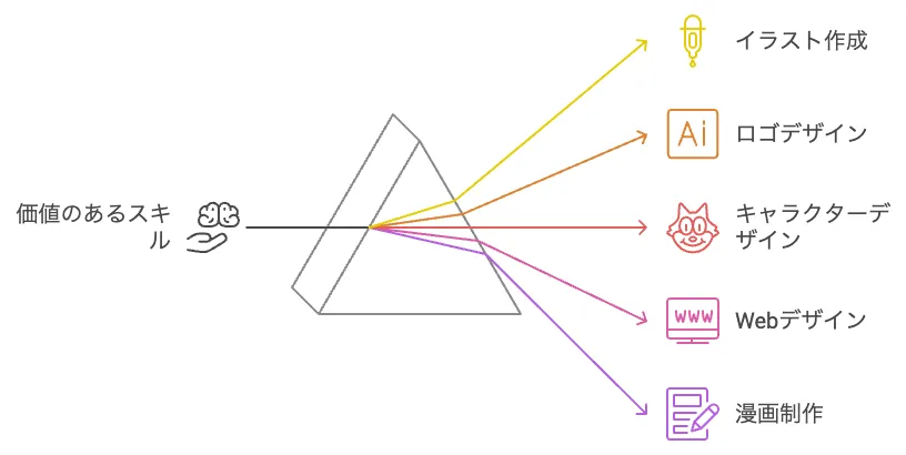 ココナラで売れるイラストレーターのスキル