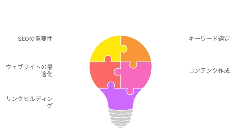 セラピストの集客でホームページを上位表示させるSEO対策とは？