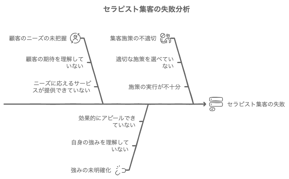 セラピスト集客で失敗する理由