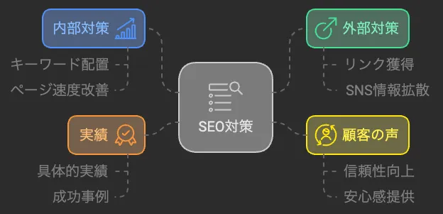 トレーナー集客におけるSEO対策の重要性