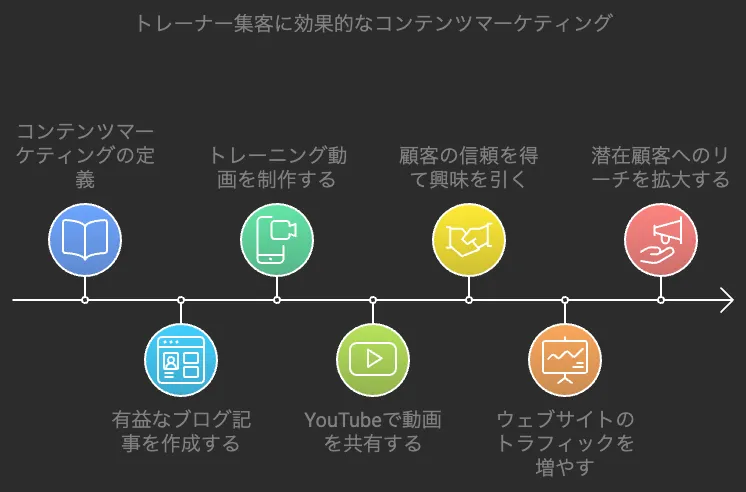 トレーナー集客に効果的なコンテンツマーケティング