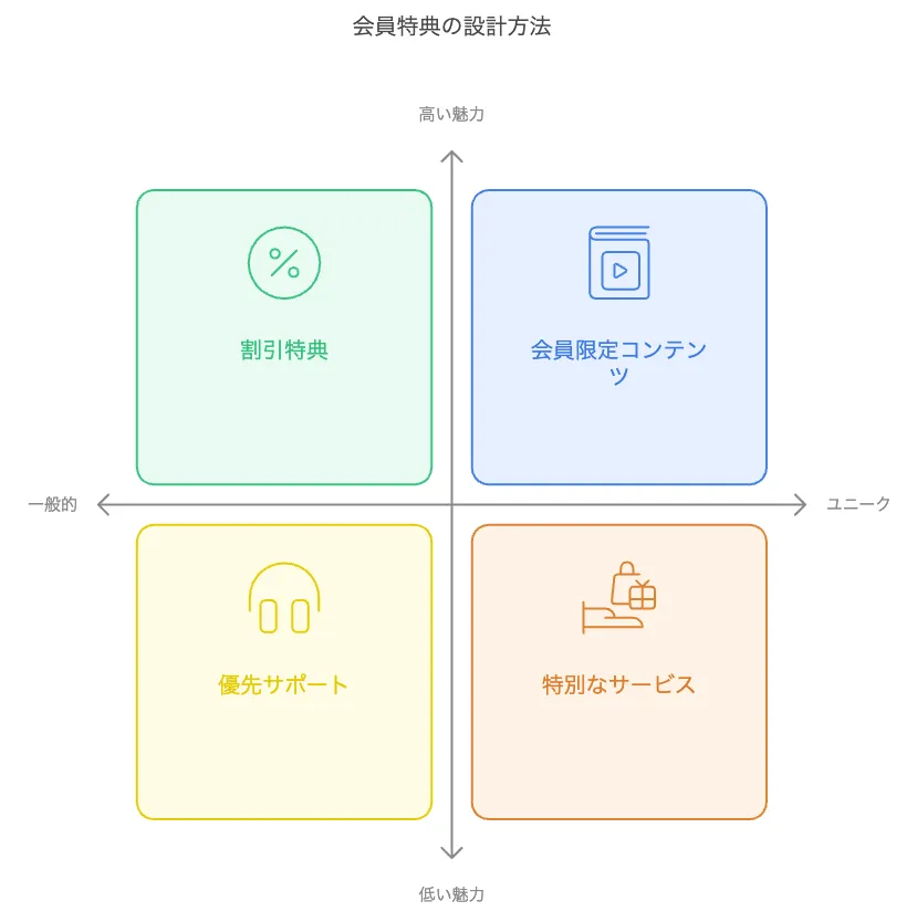 会員特典の設計方法