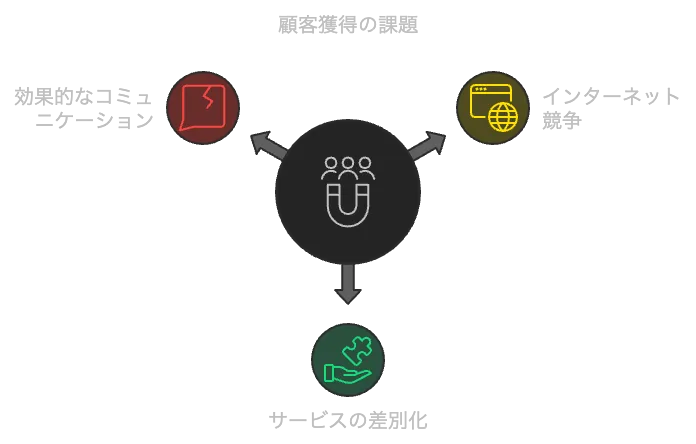 士業の集客はなぜ難しいのか？