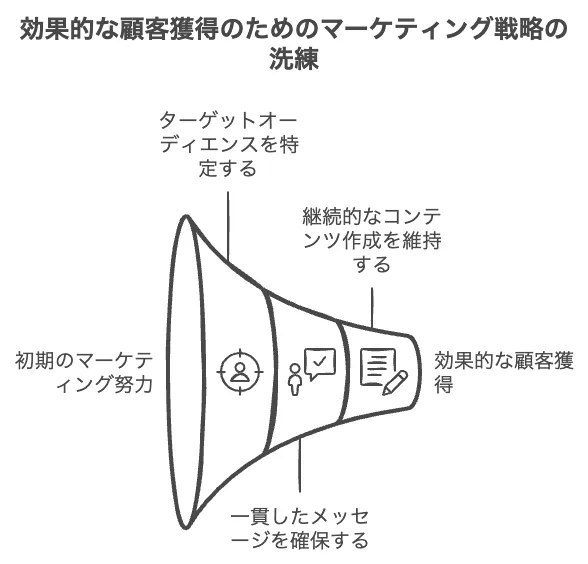 専門家が集客で失敗する原因