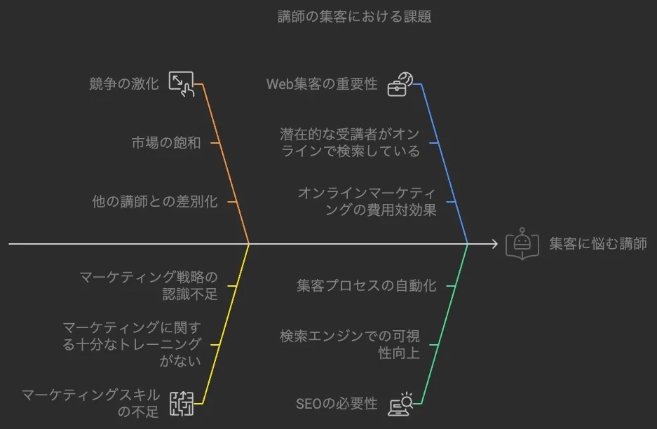 講師の集客、SEO対策なしでは成功しないこれだけの理由