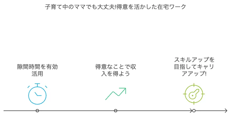 子育て中のママでも大丈夫！得意を活かした在宅ワーク