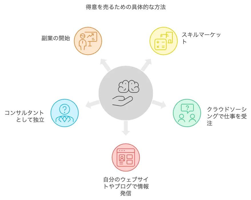 得意を売るための具体的な方法